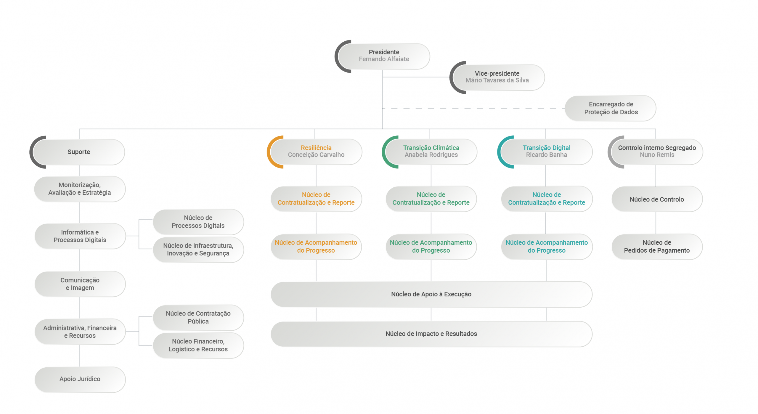 Plano de Recuperação e Resiliência - Recuperar Portugal